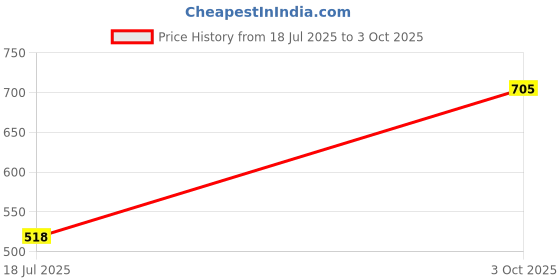 ajio.com random Printed Round Wall Clock random Price History Graph from 18 Jul 2025 to 3 Oct 2025
