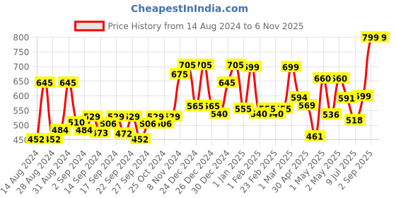 ajio.com random Printed Tic-Toc Movement Wall Clock random Price History Graph from 14 Aug 2024 to 6 Nov 2025