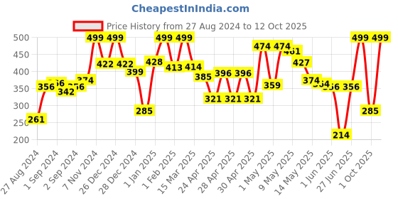 ajio.com random Printed Wall Clock random Price History Graph from 27 Aug 2024 to 12 Oct 2025