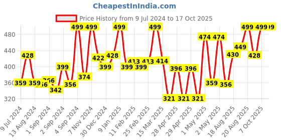 ajio.com random Printed Wall cum Table Clock random Price History Graph from 9 Jul 2024 to 16 Oct 2025