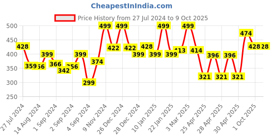 ajio.com random Printed Wall cum Table Clock random Price History Graph from 27 Jul 2024 to 8 Oct 2025