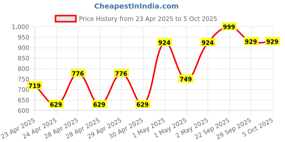 ajio.com random Rectangle Shape Wall Painting Set of 3  random Price History Graph from 23 Apr 2025 to 5 Oct 2025