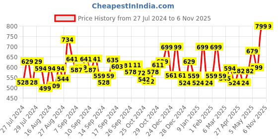 ajio.com Random Rog Wall Clock random Price History Graph from 27 Jul 2024 to 6 Nov 2025