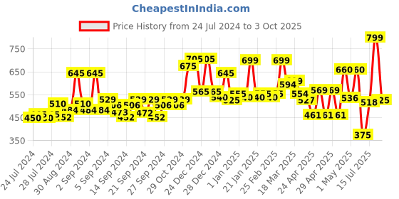 ajio.com random Roman Number Wall Clock random Price History Graph from 24 Jul 2024 to 3 Oct 2025
