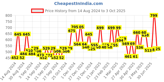 ajio.com random Roman Number Wall Clock random Price History Graph from 14 Aug 2024 to 3 Oct 2025