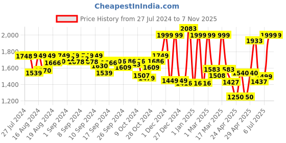 ajio.com random Roman Wooden Wall Clock random Price History Graph from 27 Jul 2024 to 6 Nov 2025