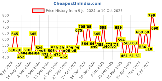 ajio.com random Round Analogue Wall Clock random Price History Graph from 9 Jul 2024 to 19 Oct 2025