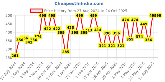 ajio.com random Round Analogue Wall Clock random Price History Graph from 27 Aug 2024 to 24 Oct 2025