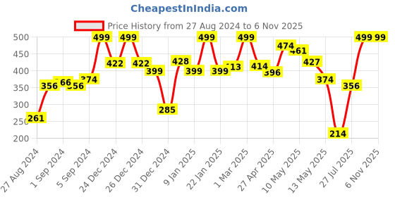 ajio.com random Round Analogue Wall Clock random Price History Graph from 27 Aug 2024 to 6 Nov 2025
