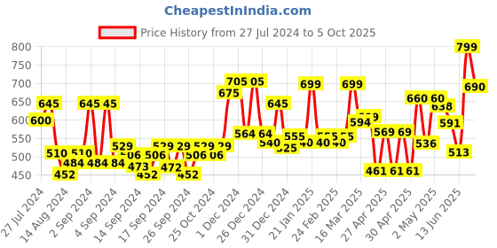 ajio.com random Round Analogue Wall Clock random Price History Graph from 27 Jul 2024 to 5 Oct 2025