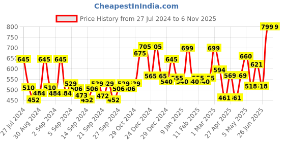 ajio.com random Round Analogue Wall Clock random Price History Graph from 27 Jul 2024 to 6 Nov 2025