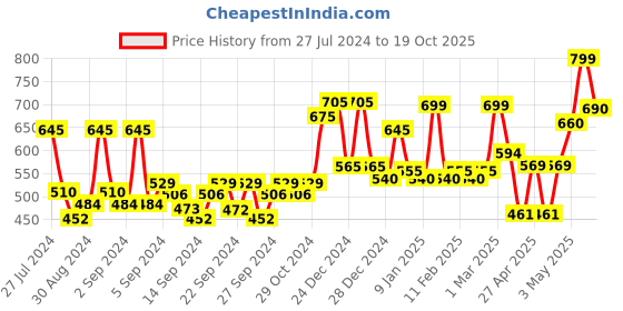 ajio.com random Round Analogue Wall Clock random Price History Graph from 27 Jul 2024 to 19 Oct 2025