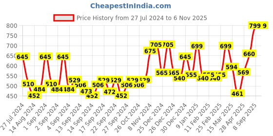 ajio.com random Round Analogue Wall Clock random Price History Graph from 27 Jul 2024 to 6 Nov 2025
