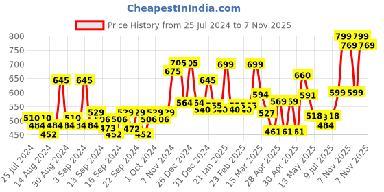 ajio.com random Round Analogue Wall Clock random Price History Graph from 25 Jul 2024 to 6 Nov 2025