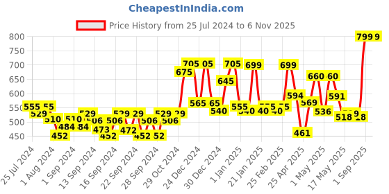 ajio.com random Round Analogue Wall Clock random Price History Graph from 25 Jul 2024 to 6 Nov 2025