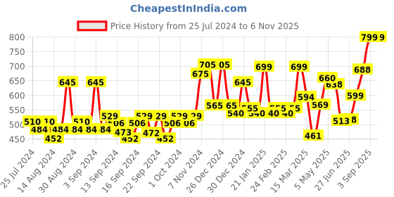 ajio.com random Round Analogue Wall Clock random Price History Graph from 25 Jul 2024 to 6 Nov 2025