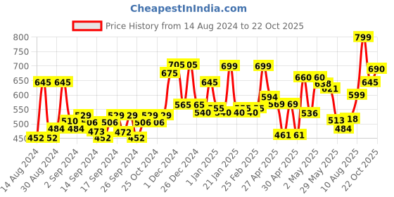 ajio.com random Round Analogue Wall Clock random Price History Graph from 14 Aug 2024 to 22 Oct 2025