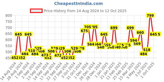 ajio.com random Round Analogue Wall Clock random Price History Graph from 14 Aug 2024 to 12 Oct 2025