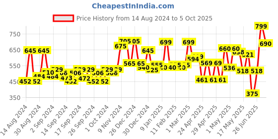 ajio.com random Round Analogue Wall Clock random Price History Graph from 14 Aug 2024 to 5 Oct 2025