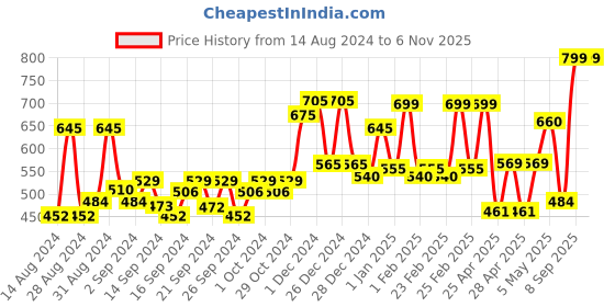 ajio.com random Round Analogue Wall Clock random Price History Graph from 14 Aug 2024 to 6 Nov 2025