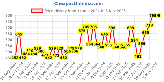 ajio.com random Round Analogue Wall Clock random Price History Graph from 14 Aug 2024 to 6 Nov 2025