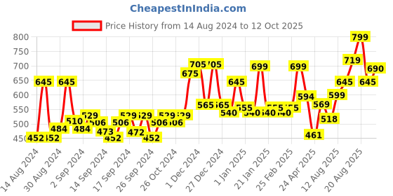 ajio.com random Round Analogue Wall Clock random Price History Graph from 14 Aug 2024 to 12 Oct 2025