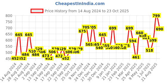 ajio.com random Round Analogue Wall Clock random Price History Graph from 14 Aug 2024 to 23 Oct 2025