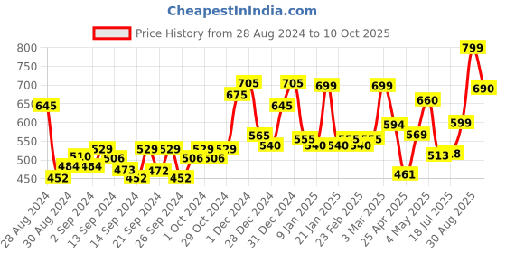 ajio.com random Round Analogue Wall Clock random Price History Graph from 28 Aug 2024 to 10 Oct 2025