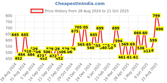 ajio.com random Round Analogue Wall Clock random Price History Graph from 28 Aug 2024 to 21 Oct 2025