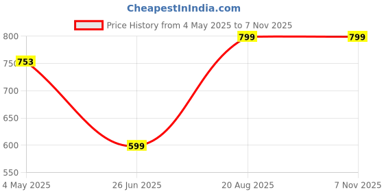 ajio.com random Round Analogue Wall Clock random Price History Graph from 4 May 2025 to 6 Nov 2025