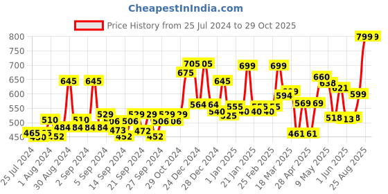 ajio.com random Round Plastic Analogue Wall Clock random Price History Graph from 25 Jul 2024 to 29 Oct 2025