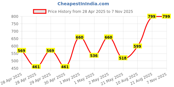 ajio.com random Round-Shape Analogue Wall Clock random Price History Graph from 28 Apr 2025 to 7 Nov 2025