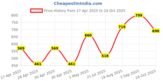 ajio.com random Round-Shape Analogue Wall Clock random Price History Graph from 27 Apr 2025 to 24 Oct 2025