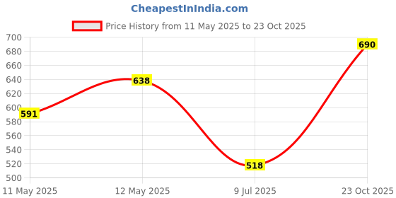 ajio.com random Round-Shape Analogue Wall Clock random Price History Graph from 11 May 2025 to 23 Oct 2025