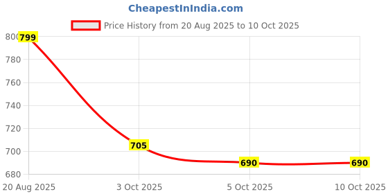 ajio.com random Round-Shape Analogue Wall Clock random Price History Graph from 20 Aug 2025 to 10 Oct 2025