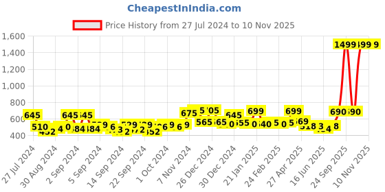 ajio.com random Round-Shape Plastic Wall Clock random Price History Graph from 27 Jul 2024 to 10 Nov 2025