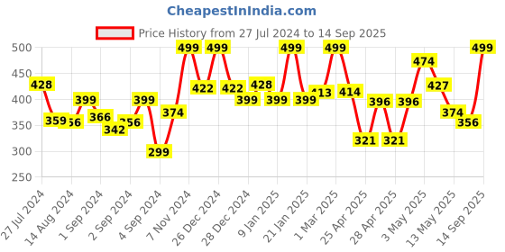 ajio.com random Round Shape Plastic Wall Clock random Price History Graph from 27 Jul 2024 to 14 Sep 2025