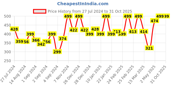 ajio.com random Round Shape Plastic Wall Clock random Price History Graph from 27 Jul 2024 to 31 Oct 2025