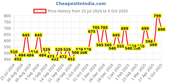 ajio.com random Round-Shape Plastic Wall Clock random Price History Graph from 25 Jul 2024 to 5 Oct 2025