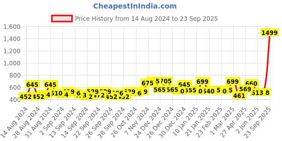 ajio.com random Round-Shape Plastic Wall Clock random Price History Graph from 14 Aug 2024 to 23 Sep 2025