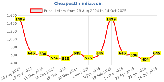 ajio.com random Round-Shape Plastic Wall Clock random Price History Graph from 28 Aug 2024 to 14 Oct 2025