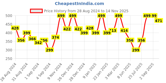 ajio.com random Round Shape Plastic Wall Clock random Price History Graph from 28 Aug 2024 to 14 Nov 2025