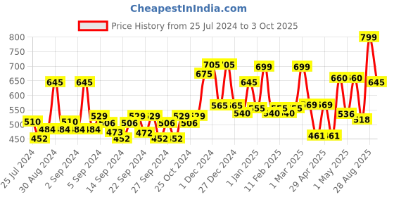 ajio.com random Round Shape Wall Clock random Price History Graph from 25 Jul 2024 to 3 Oct 2025