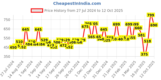 ajio.com random Round Shape Wall Clock random Price History Graph from 27 Jul 2024 to 12 Oct 2025
