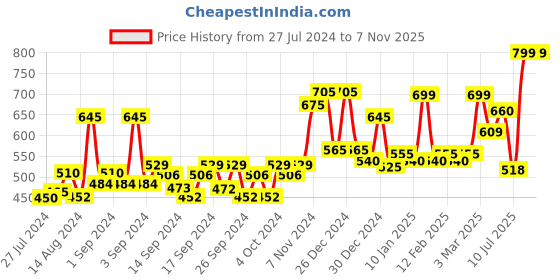 ajio.com random Round Shape Wall Clock random Price History Graph from 27 Jul 2024 to 6 Nov 2025