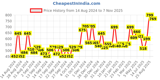 ajio.com random Round Shape Wall Clock random Price History Graph from 14 Aug 2024 to 7 Nov 2025