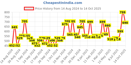 ajio.com random Round Shaped Analogue Clocks random Price History Graph from 14 Aug 2024 to 14 Oct 2025