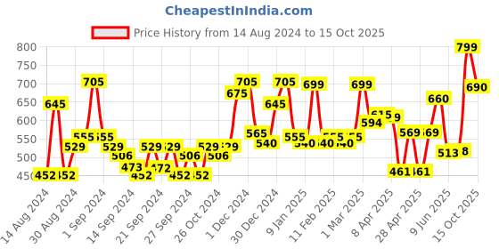 ajio.com random Round Shaped Analogue Clocks random Price History Graph from 14 Aug 2024 to 15 Oct 2025