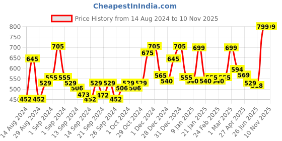 ajio.com random Round Shaped Analogue Clocks random Price History Graph from 14 Aug 2024 to 7 Nov 2025