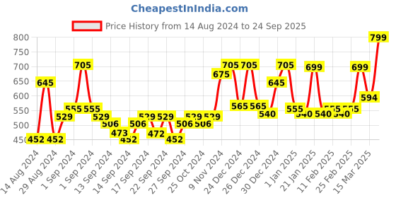 ajio.com random Round Shaped Analogue Clocks random Price History Graph from 14 Aug 2024 to 24 Sep 2025
